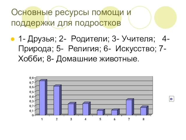 Основные ресурсы помощи и поддержки для подростков 1- Друзья; 2- Родители;