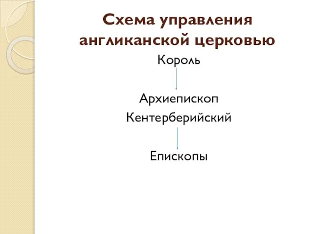 Схема управления англиканской церковью Король Архиепископ Кентерберийский Епископы