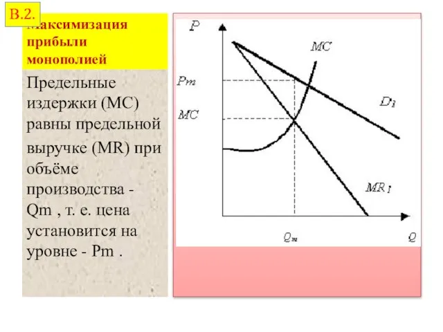 Максимизация прибыли монополией Предельные издержки (МС) равны предельной выручке (MR) при