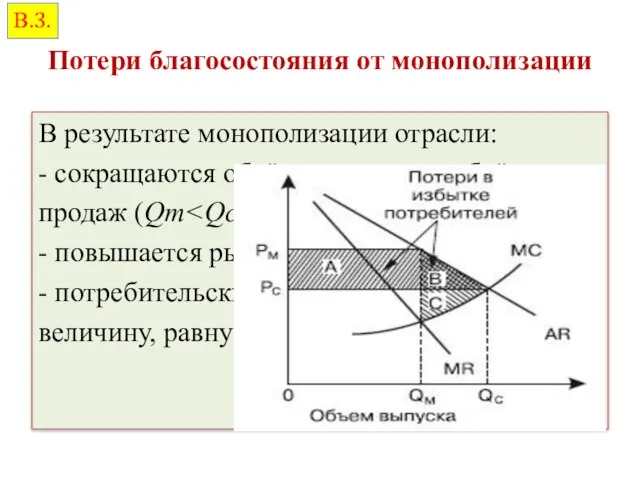 Потери благосостояния от монополизации В результате монополизации отрасли: - сокращаются объёмы