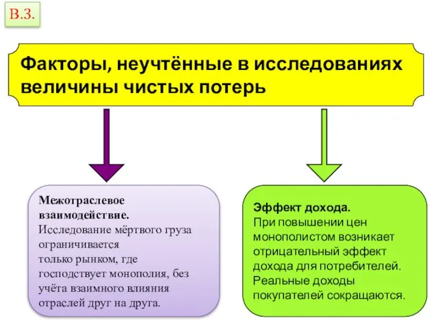 Эффект дохода. При повышении цен монополистом возникает отрицательный эффект дохода для