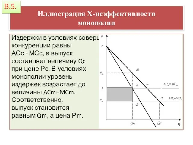 Иллюстрация Х-неэффективности монополии Издержки в условиях совершенной конкуренции равны АСс =МСс,