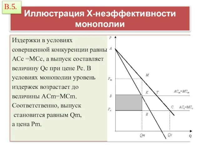 Иллюстрация Х-неэффективности монополии Издержки в условиях совершенной конкуренции равны АСс =МСс,