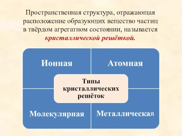 Пространственная структура, отражающая расположение образующих вещество частиц в твёрдом агрегатном состоянии, называется кристаллической решёткой.