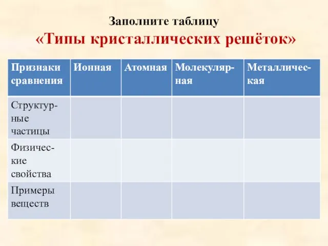 Заполните таблицу «Типы кристаллических решёток»