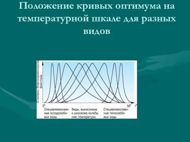 Положение кривых оптимума на температурной шкале для разных видов