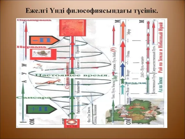 Ежелгі Үнді философиясындағы түсінік.