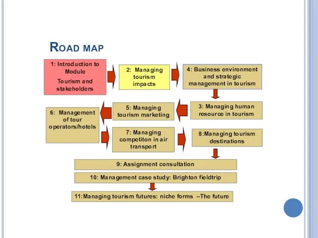 Road map 1: Introduction to Module Tourism and stakeholders 2: Managing