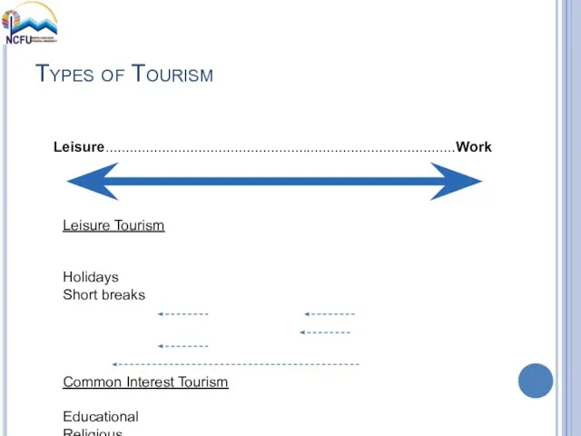 Types of Tourism Leisure.......................................................................................Work Leisure Tourism Holidays Short breaks Common Interest