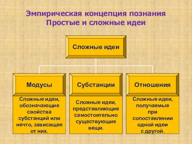 Эмпирическая концепция познания Простые и сложные идеи Сложные идеи Субстанции Модусы