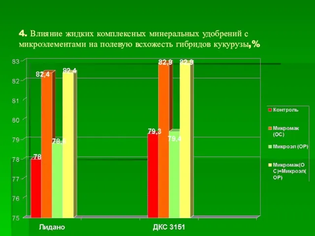 4. Влияние жидких комплексных минеральных удобрений с микроэлементами на полевую всхожесть гибридов кукурузы,%