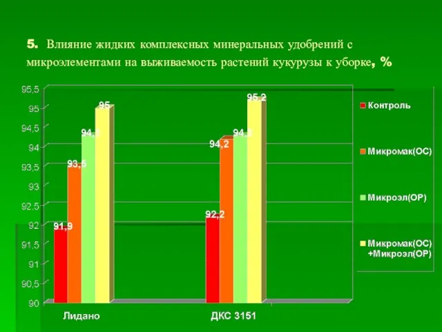 5. Влияние жидких комплексных минеральных удобрений с микроэлементами на выживаемость растений кукурузы к уборке, %