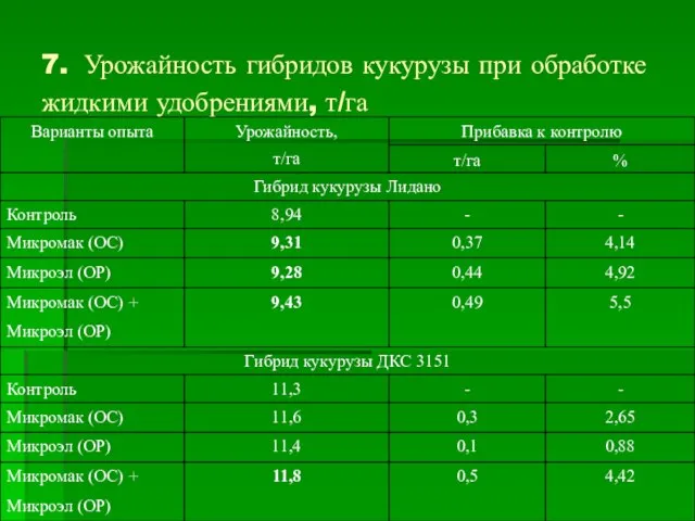 7. Урожайность гибридов кукурузы при обработке жидкими удобрениями, т/га