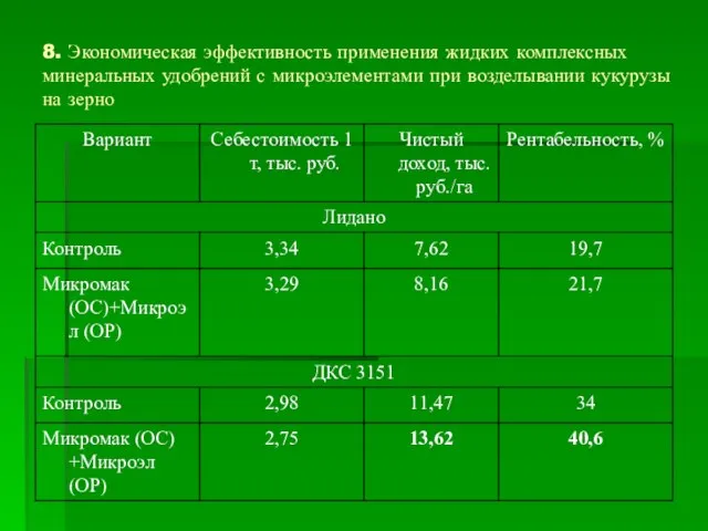 8. Экономическая эффективность применения жидких комплексных минеральных удобрений с микроэлементами при возделывании кукурузы на зерно