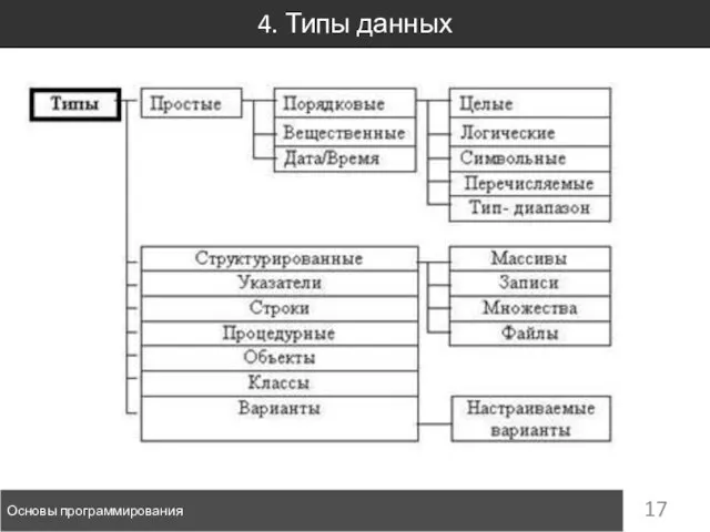 4. Типы данных Основы программирования