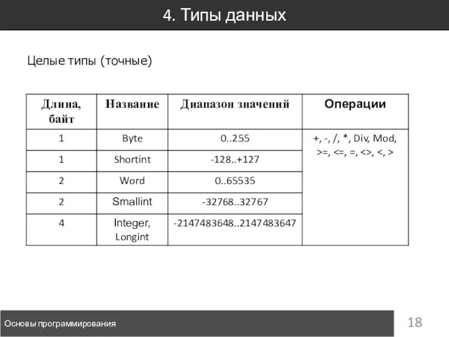 4. Типы данных Основы программирования Целые типы (точные)