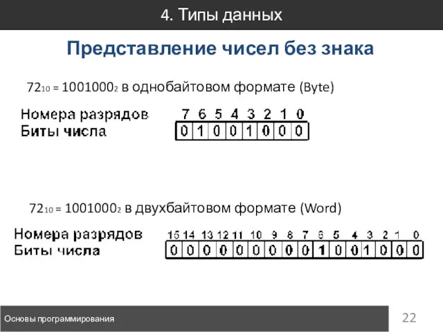 4. Типы данных Основы программирования Представление чисел без знака 7210 =