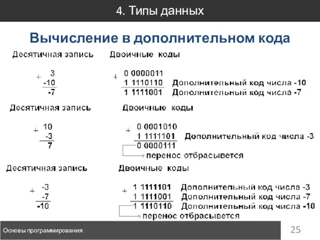 4. Типы данных Основы программирования Вычисление в дополнительном кода