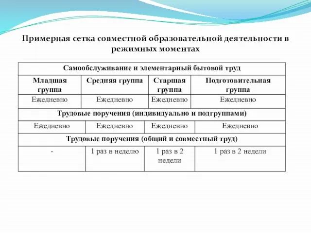 Примерная сетка совместной образовательной деятельности в режимных моментах