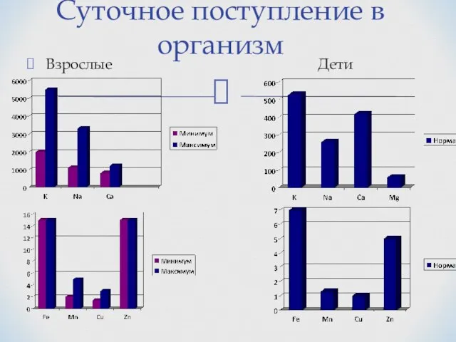 Взрослые Дети Суточное поступление в организм