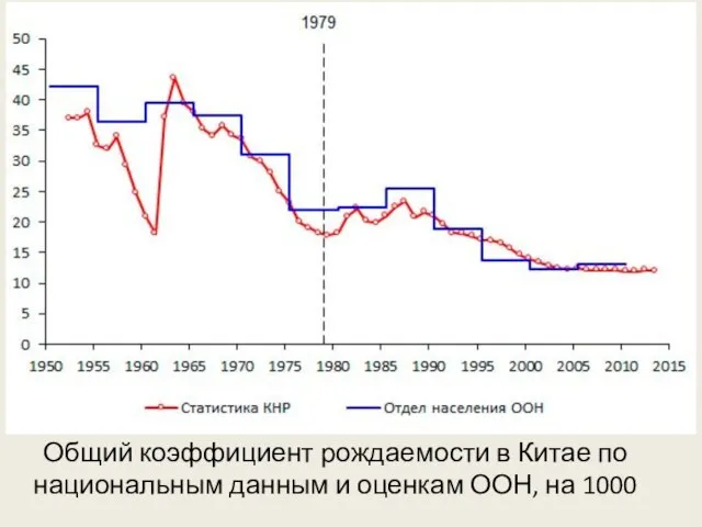 Общий коэффициент рождаемости в Китае по национальным данным и оценкам ООН, на 1000