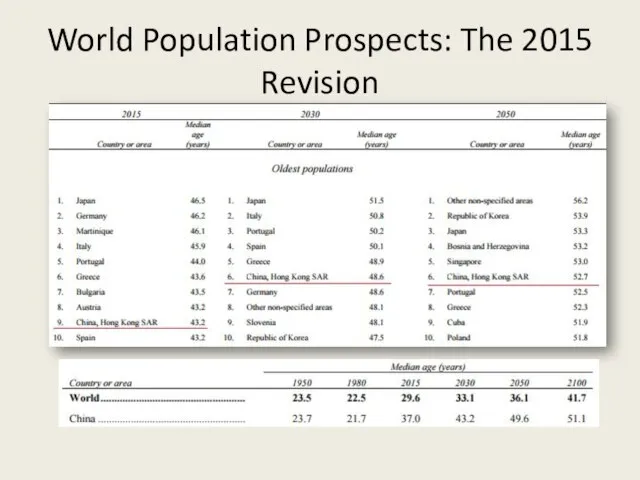 World Population Prospects: The 2015 Revision