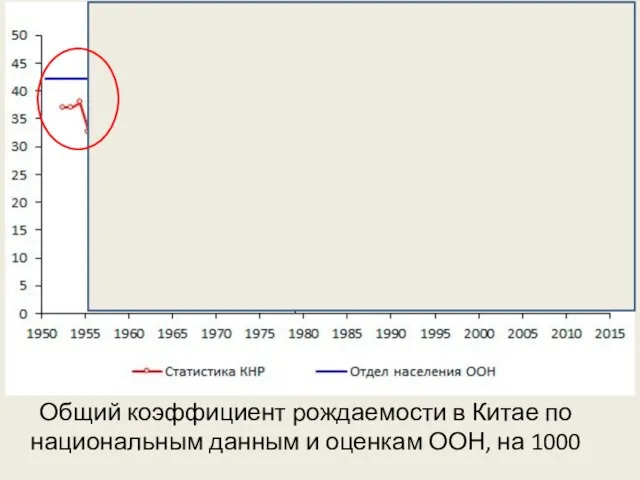 Общий коэффициент рождаемости в Китае по национальным данным и оценкам ООН, на 1000