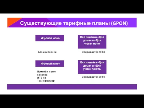 Существующие тарифные планы (GPON) Игровой моно Игровой пакет Закрывается 30.04 Изменён