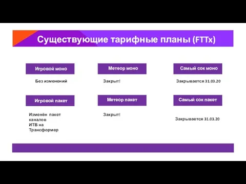 Существующие тарифные планы (FTTx) Игровой моно Игровой пакет Закрыт! Изменён пакет