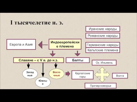 I тысячелетие н. э. Иранские народы Романские народы Кельтские племена Европа