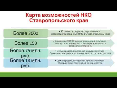 Карта возможностей НКО Ставропольского края