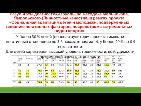 Результаты диагностики группы по методике Мельникова, Ямпольского (Личностные качества) в рамках