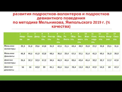 Сравнительный гендерный анализ личностного развития подростков-волонтеров и подростков девиантного поведения по