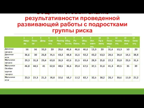 Общий итоговый анализ результативности проведенной развивающей работы с подростками группы риска