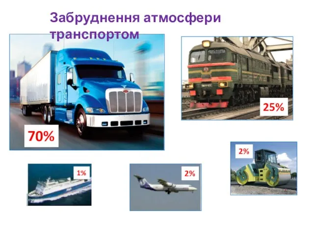 Забруднення атмосфери транспортом 70% 25% 2% 2% 1%