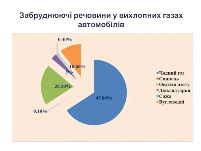 Забруднюючі речовини у вихлопних газах автомобілів