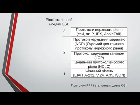 Протокол РРР і еталонна модель OSI