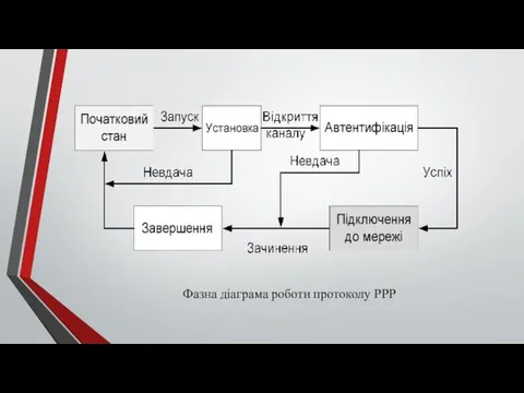 Фазна діаграма роботи протоколу РРР