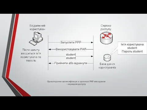 Одностороння автентифікація в протоколі PAP між вузлом і сервером доступу