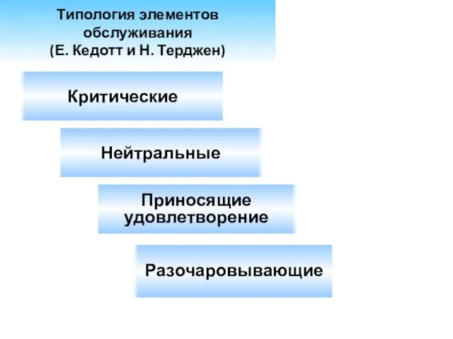 Типология элементов обслуживания (Е. Кедотт и Н. Терджен) Критические Нейтральные Приносящие удовлетворение Разочаровывающие