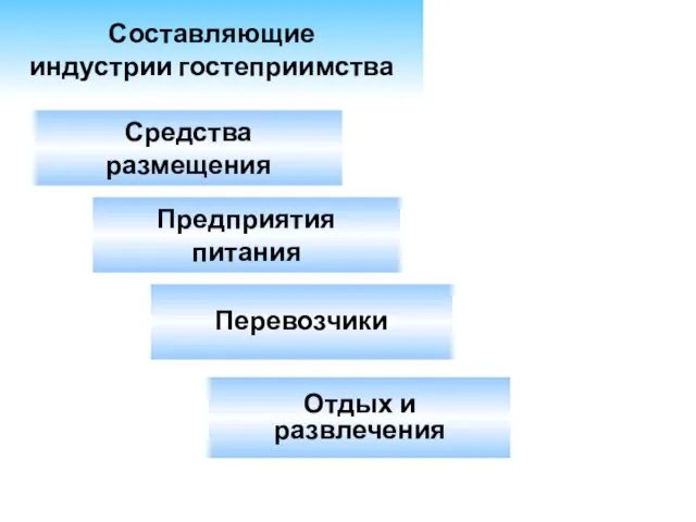 Составляющие индустрии гостеприимства Средства размещения Предприятия питания Перевозчики Отдых и развлечения