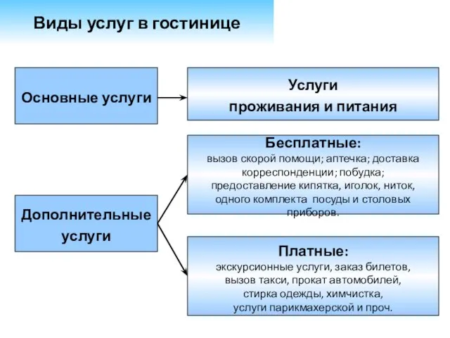 Дополнительные услуги Бесплатные: вызов скорой помощи; аптечка; доставка корреспонденции; побудка; предоставление