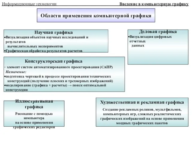 Информационные технологии Введение в компьютерную графику Области применения компьютерной графики Научная