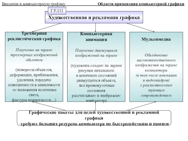 Введение в компьютерную графику Области применения компьютерной графики