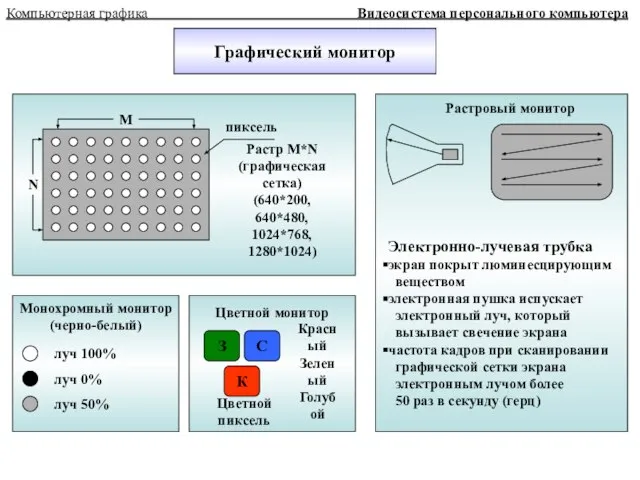 Графический монитор Компьютерная графика Видеосистема персонального компьютера