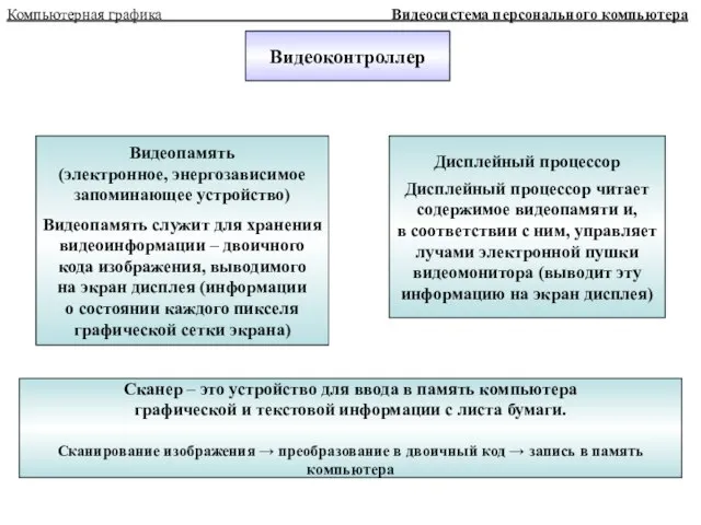 Компьютерная графика Видеосистема персонального компьютера Видеоконтроллер Видеопамять (электронное, энергозависимое запоминающее устройство)