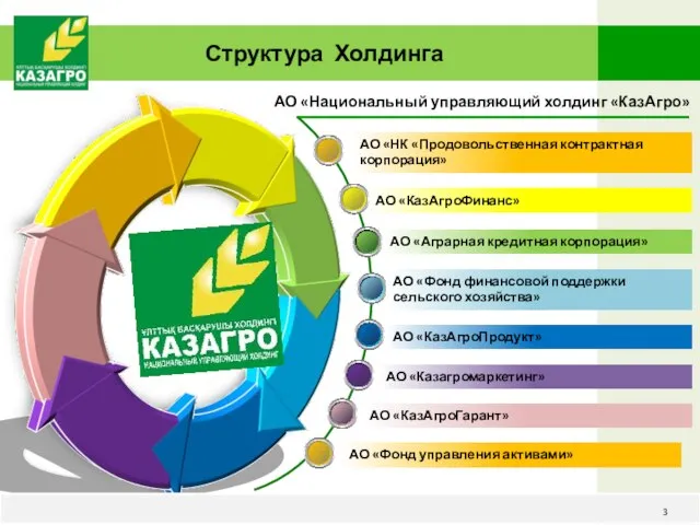 Структура Холдинга www.kazagro.kz АО «КазАгроГарант» АО «КазАгроФинанс» АО «Фонд финансовой поддержки