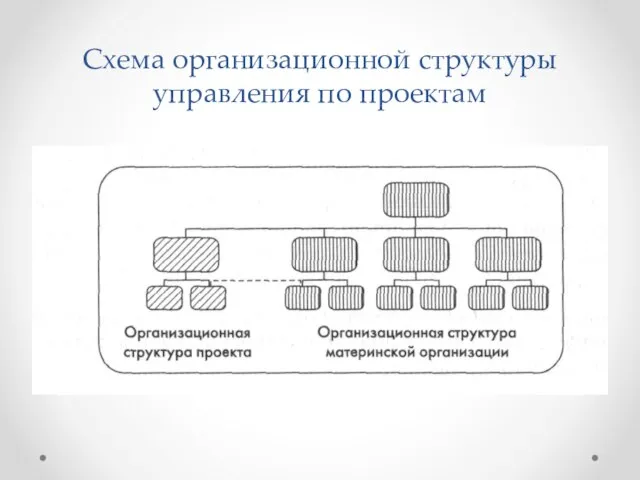 Схема организационной структуры управления по проектам