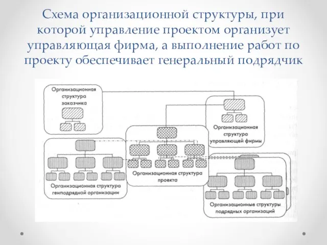 Схема организационной структуры, при которой управление проектом организует управляющая фирма, а