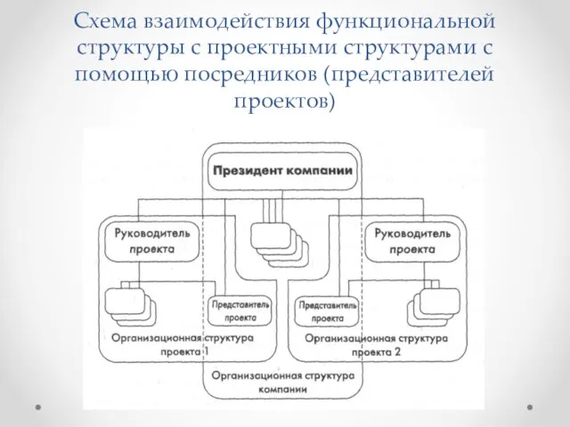 Схема взаимодействия функциональной структуры с проектными структурами с помощью посредников (представителей проектов)
